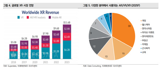 글로벌 XR시장 전망 <출처:슈퍼데이터, 데이터컨설팅, 미래에셋대우 리서치센터>